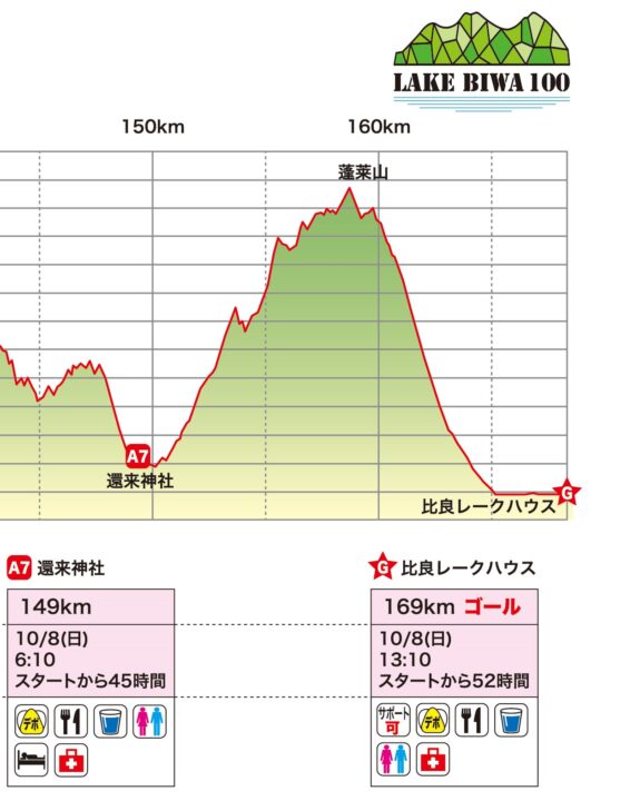 コース | LAKE BIWA 100