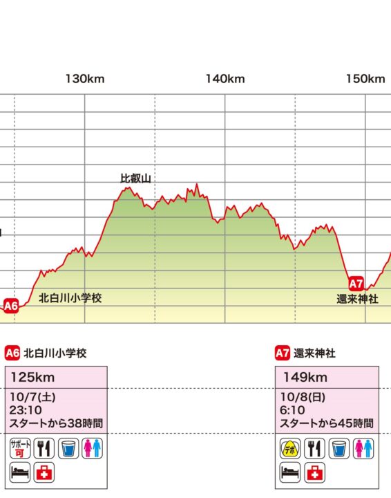 コース | LAKE BIWA 100